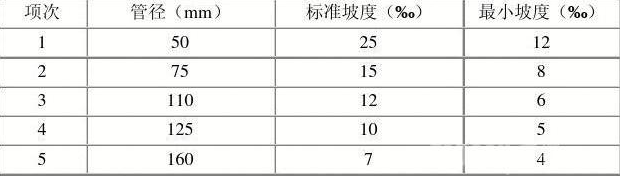老房装修   排水管道改造注意事项