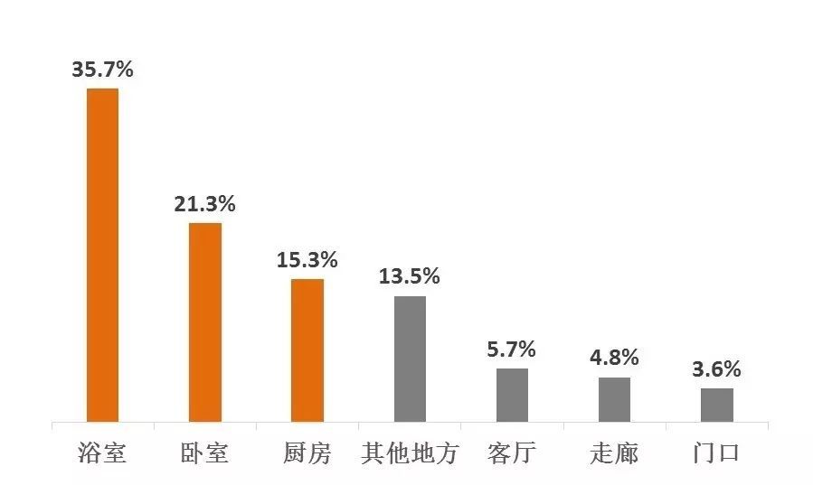 父母可能会在家里哪些地方跌倒？